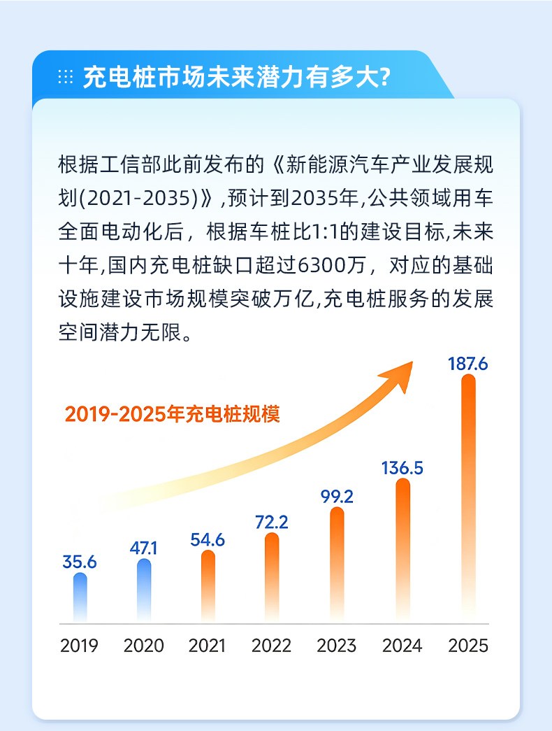 充电桩市场未来潜力与市场规模